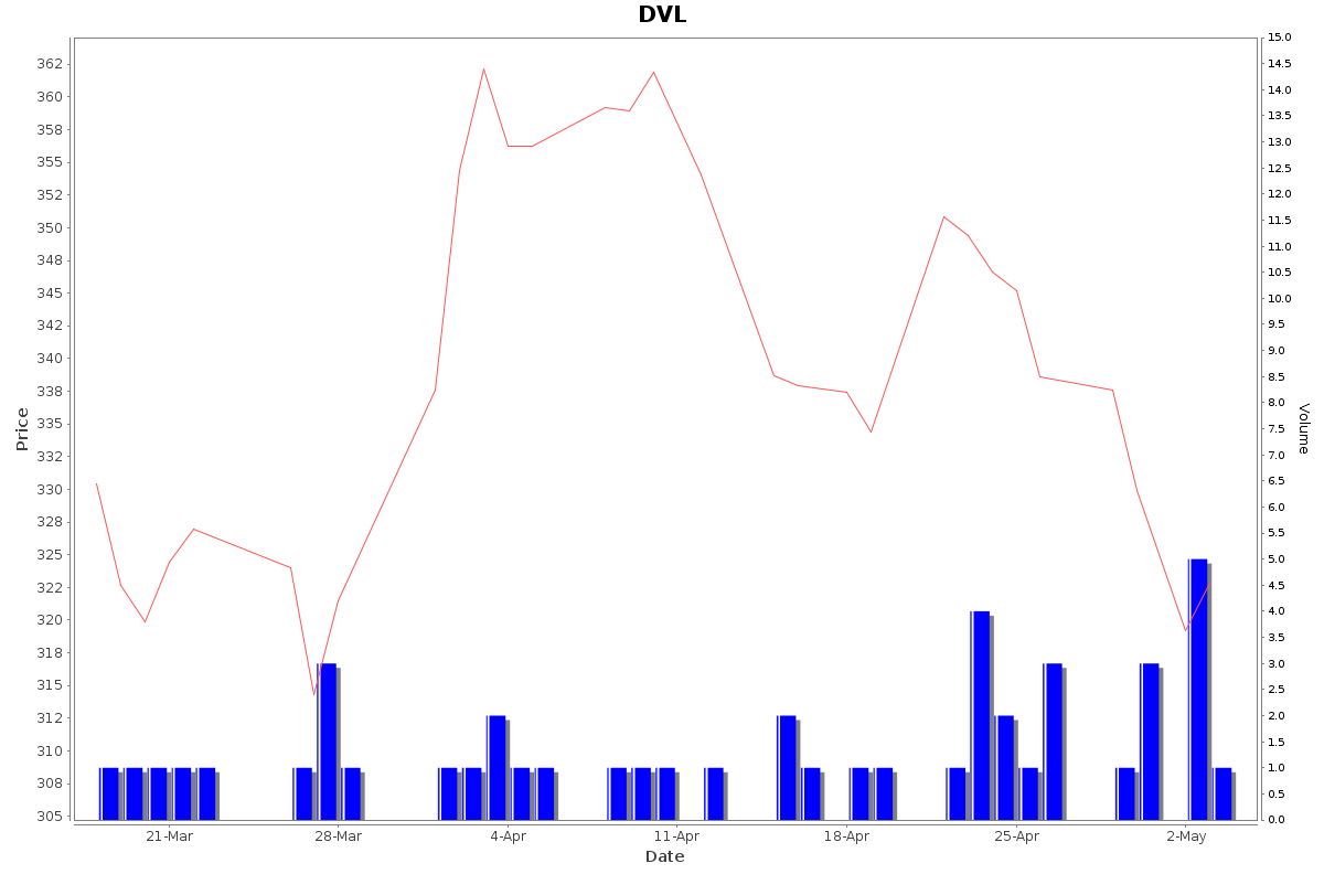 DVL Daily Price Chart NSE Today